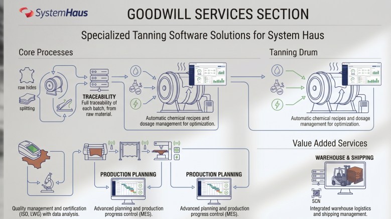Software for tanneries